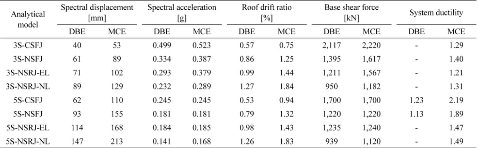 Table 9 Performance Points and System Ductilities of Prototype Buildings