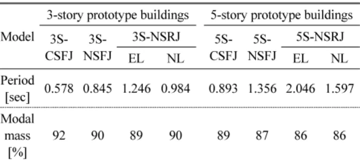 Table 6 Eigenvalue Analysis Results