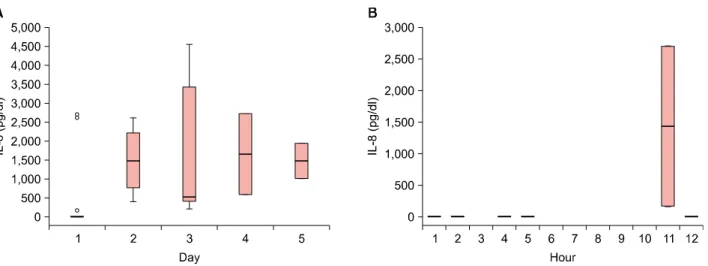 Fig. 2. (A) Variation of the interleukin-8 (IL-8) concentration within partial thickness burn blister over the time