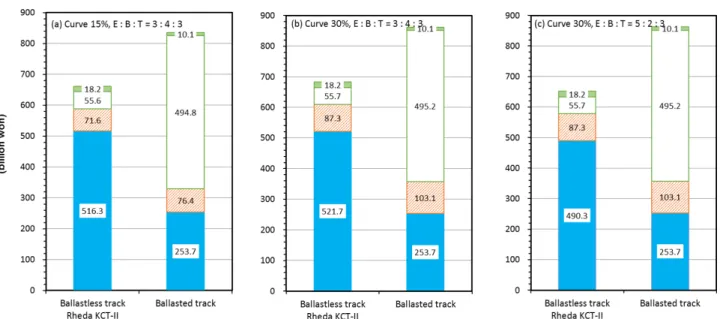 Fig. 10 Effects of proportions of curved and bridge sections on  annual cost variation