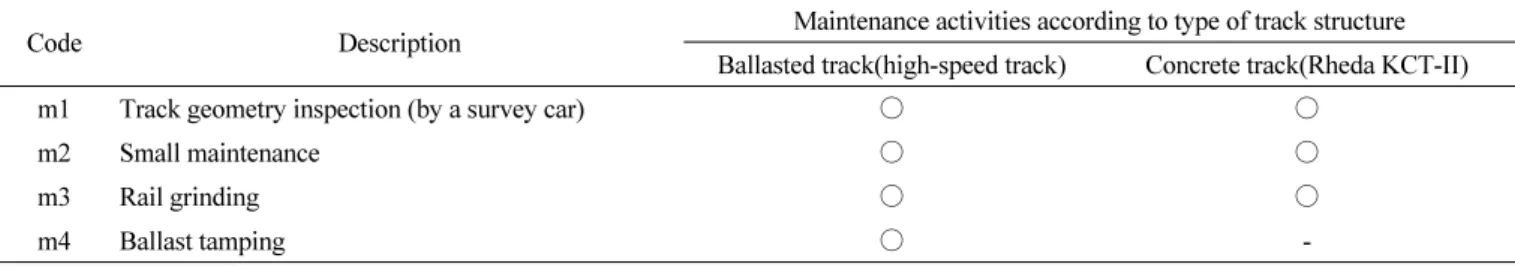 Table 4 Maintnenance frequencies