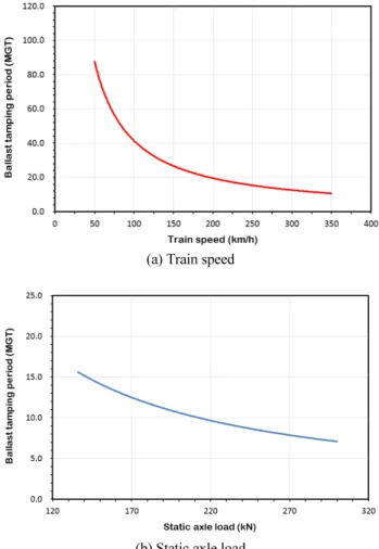 Fig. 2 Effects of train speed and static axle load of train on ballast  tamping period