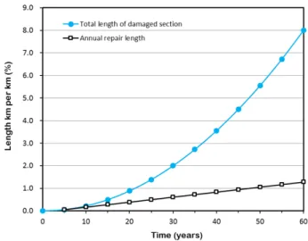 Fig. 4 Estimated annual repair lengths