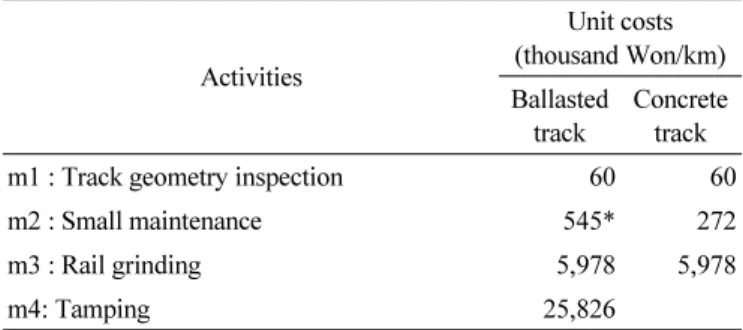 Table 9 Unit costs for repair of risk damage