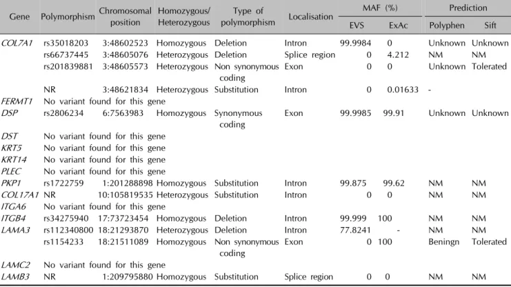 Table 1. Variants identified after the first filter step (coverage of reads >20, MAF <1%)