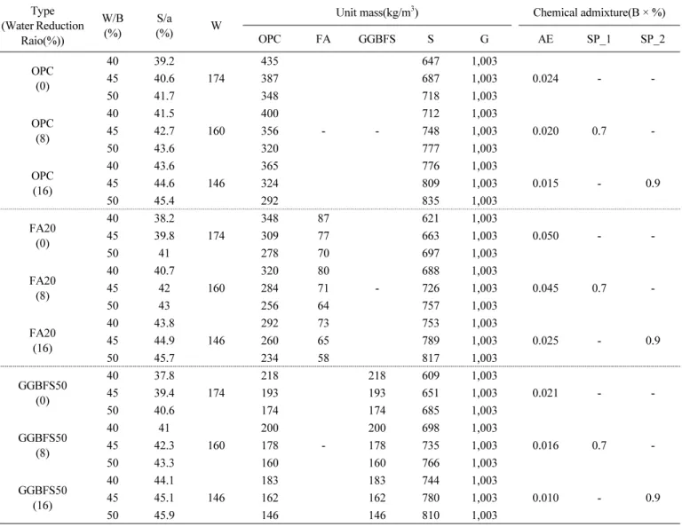 Table 5 Mix design Type (Water Reduction  Raio(%)) W/B(%) S/a (%) W