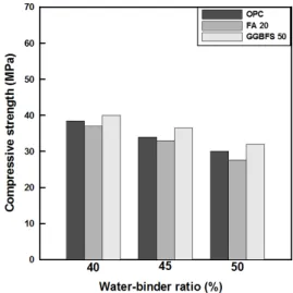 Fig. 1 Compressive strength according to W/B(Water Reducing  ratio 0%, Non)