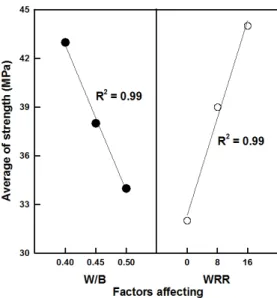 Fig. 8 Regular probability of test result(OPC, GGBFS50) Table 6 Analysis of variance on 28 days compressive strength(Two 