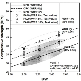 Fig. 13 Model Eq. of compressive strength with influence of  mineral and chemical admixture(FA20, 28 days)