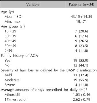 Table 1. Patient demographic and hair loss features at baseline