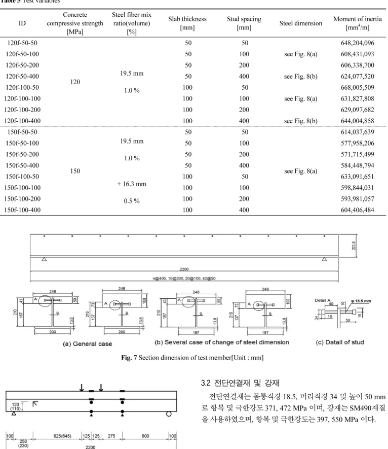 Fig. 7 Section dimension of test member[Unit : mm]