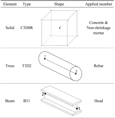 Table 2 Maximum load and vertical displacement at the load  position by experiment(Shin et al., 2015)
