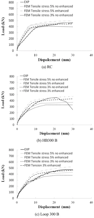 Fig. 9 Parametric study of concrete tensile stress and enhanced  option