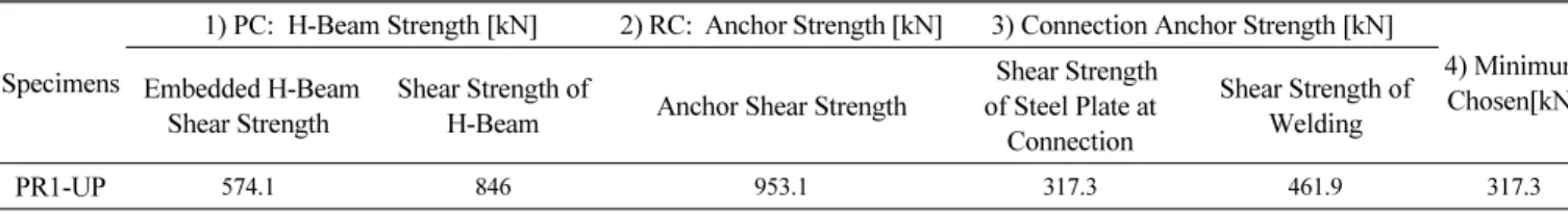 Table 4. Shear Strength of Top Connections for Specimen PR1-UP 