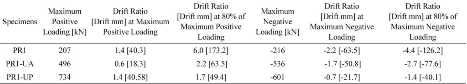 Table 5. Summary of Test Results  Specimens Maximum Positive  Loading [kN] Drift Ratio  [Drift mm] at Maximum Positive Loading Drift Ratio  [Drift mm] at 80% of Maximum Positive  Loading Maximum Negative  Loading [kN] Drift Ratio  [Drift mm] at  Maximum Ne