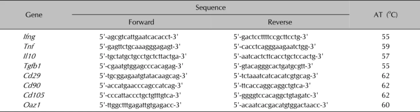Table 1. Primers for RT-PCR