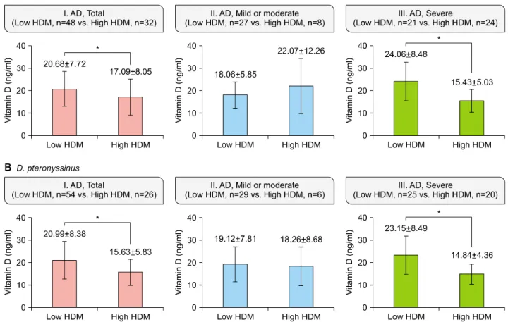 Fig. 3. Differences in vitamin D levels according to house dust mite (HDM) sensitization (* p ＜0.05)