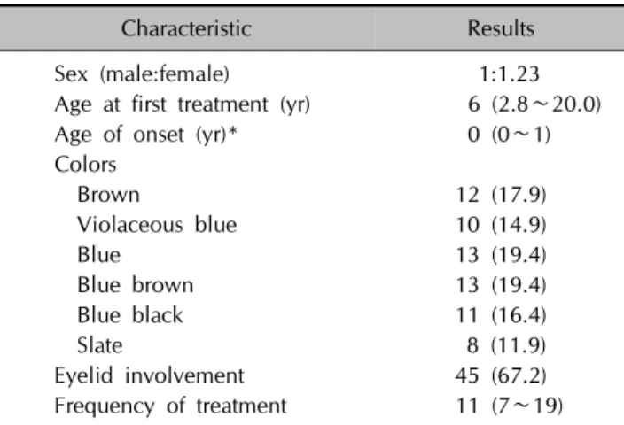 Fig. 1. Representative photos on  three-point severity scale: (A) mild,  (B) moderate, and (C) severe.
