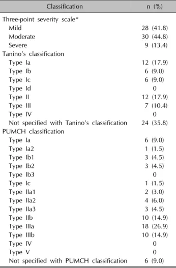 Table 2. Classification of patients by the three-point severity  scale, Tanino’s classification, and PUMCH classification (n=67)