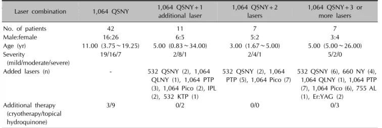 Table 3. Detailed information of patients according to laser combination
