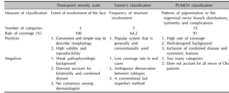 Table 5. Comparison of the nevus of Ota classification methodology