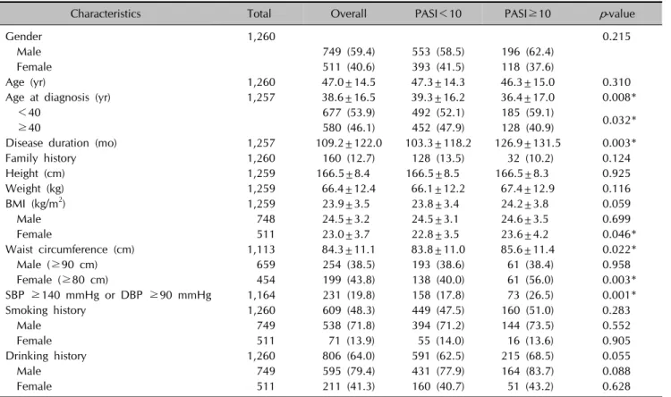 Table 1. Demographics 