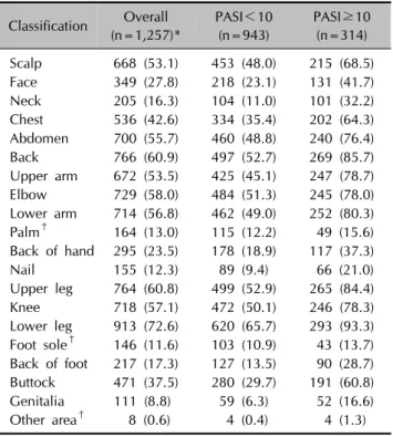 Table 2. Types of psoriasis 