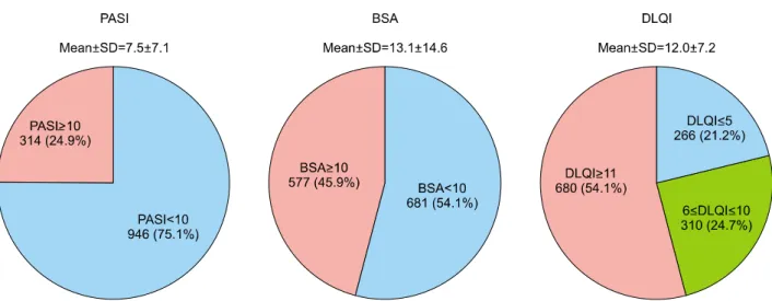 Fig. 2. Disease severity classified by psoriasis area and severity index (PASI), body surface area (BSA), and dermatology life quality  index (DLQI)