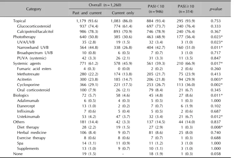 Table 5. Adjusted effect of characteristics on PASI ≥10 based on multiple logistic regression model (n=1,086) 