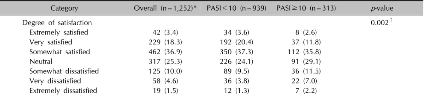 Table 6. Comparing the degree of satisfaction with treatment