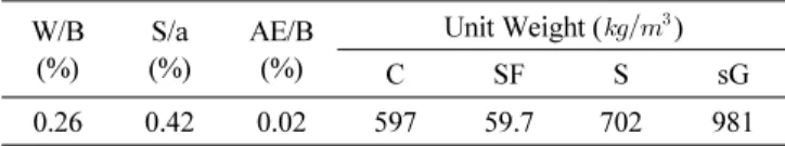 Table 1 Mixing Design of High Strength Concrete W/B (%) S/a (%) AE/B(%) Unit Weight (   ) C SF S sG 0.26 0.42 0.02 597 59.7 702 981