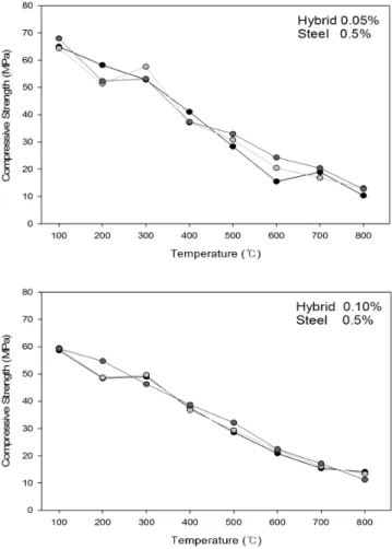 Table 7 Compressive Strength of Concrete in Room Temperature (a) Hybrid 0.05%+Steel 0.5%