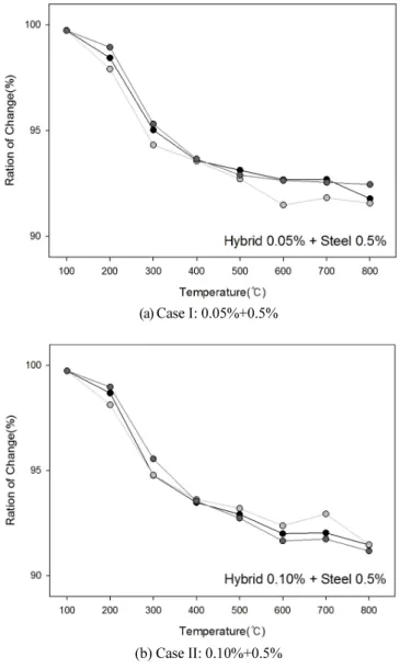 Fig. 4 Weight Change of Specimens