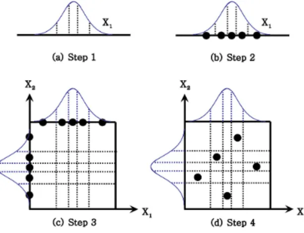 Fig 1. Sampling concept using LHS