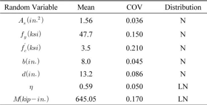 Table 1 Statistical properties of random variables