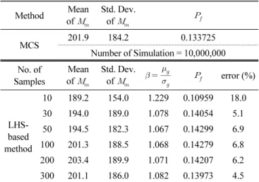 Table 2 Analysis results of the verification example