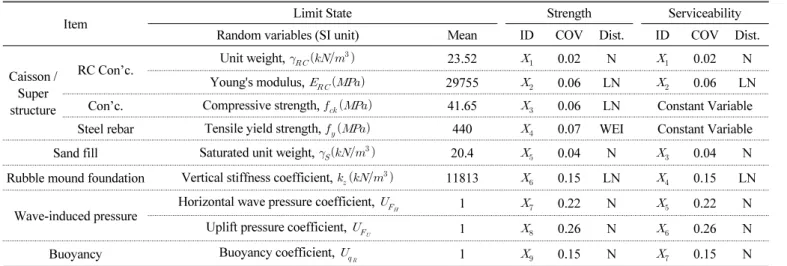 Table 4 Statistical descriptions of random variables in the strength limit state of the breakwater