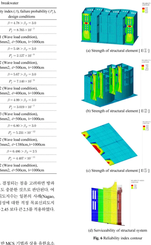 Table 5 Reliability indices of the breakwater
