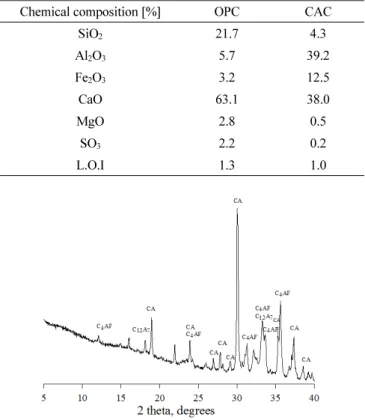 Table 1 Chemical composition and physical properties of OPC and  CAC