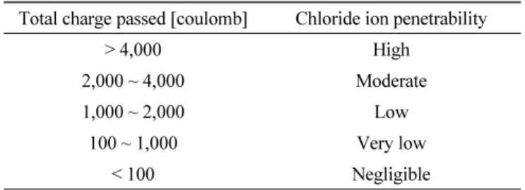 Table 4 Chloride ion penetrability based on total charge passed  recommended in ASTM C 1202