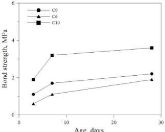 Fig. 8 Relationship between compressive and bond strength of  mortars 르타르에 비하여 작게 나타났다