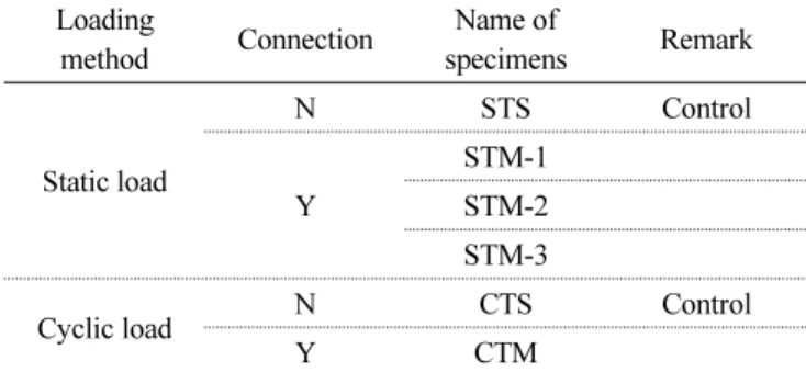 Table 1 Variable of the tested Slab Loading 
