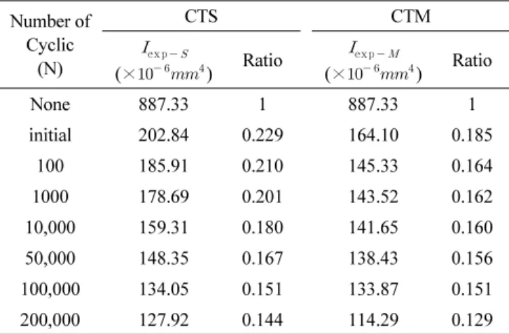 Table 4 Effective moment of inertia of experiment Number of  Cyclic (N) CTS CTMexp   ( ×     ) Ratio  exp  (×    ) Ratio None 887.33 1 887.33 1 initial 202.84 0.229 164.10 0.185 100 185.91 0.210 145.33 0.164 1000 178.69 0.201 143.52 0.1