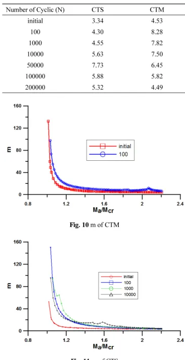 Fig. 9 Comparison of moment of inertia Table 6 Result of m Number of Cyclic (N) CTS CTMinitial3.344.531004.308.2810004.557.82100005.637.50500007.736.451000005.885.822000005.324.49 Fig