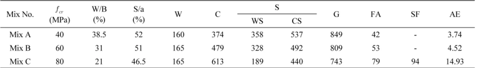 Fig. 2 Compressive strength development of concrete according to  the curing day