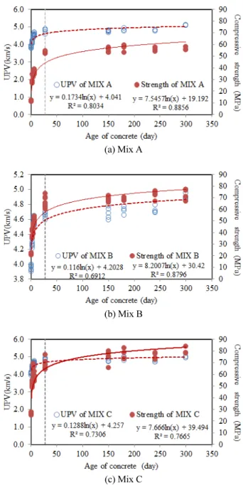 Fig. 3 Relationship of rebound value and compressive strength  according to the curing time