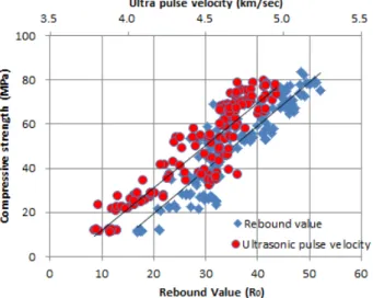 Fig. 5 Relationship between compressive strength and rebound value,  ultrasonic pulse velocity  