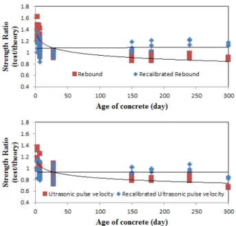 Fig. 8 Variation of compressive strength ratio of concrete core with  molded cylinder strength according to the curing age Table 3 Magnitude of strength correction factors for converting core 