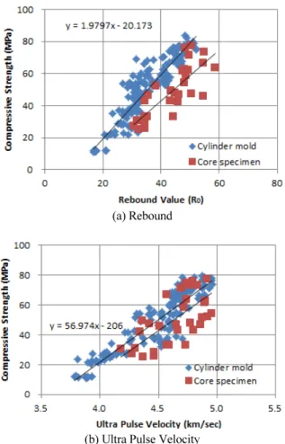 Fig. 9 Difference of compressive strength between molded concrete  cylinder strength and concrete core according to the non  destructive test methods