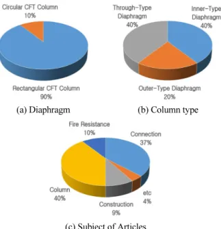 Fig. 1 Current State of Domestic CFT related Research
